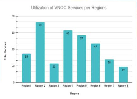 Utilization of VNOC services per region